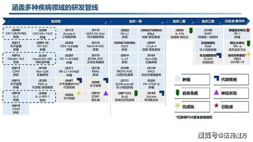 君實生物中報業績亮眼 上半年收入暴增268%，超40項創新管線與技術轉讓驅動增長